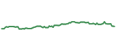 The price history of MA following the congressional trade. The price history of MA following the congressional trade.