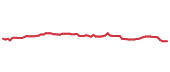 The price history of MA following the congressional trade. The price history of MA following the congressional trade.