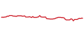 The price history of MA following the congressional trade. The price history of MA following the congressional trade.
