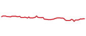 The price history of MA following the congressional trade. The price history of MA following the congressional trade.