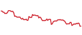 The price history of MA ninety days following the congressional trade. The price history of MA ninety days following the congressional trade.