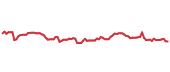 The price history of MA following the congressional trade. The price history of MA following the congressional trade.
