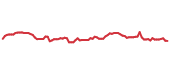 The price history of MA following the congressional trade. The price history of MA following the congressional trade.