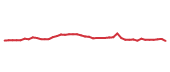 The price history of MA following the congressional trade. The price history of MA following the congressional trade.