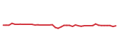 The price history of MA following the congressional trade. The price history of MA following the congressional trade.