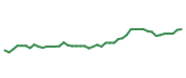 The price history of MA following the congressional trade. The price history of MA following the congressional trade.