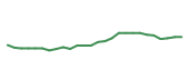 The price history of MA following the congressional trade. The price history of MA following the congressional trade.