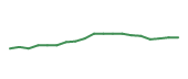 The price history of MA following the congressional trade. The price history of MA following the congressional trade.
