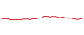The price history of MA following the congressional trade. The price history of MA following the congressional trade.