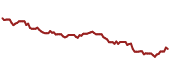 The price history of MAA ninety days following the congressional trade.