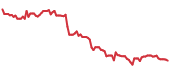 The price history of MAN ninety days following the congressional trade. The price history of MAN ninety days following the congressional trade.