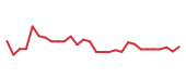The price history of MANE in the last 30 days The price history of MANE in the last 30 days