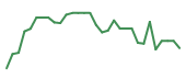The price history of MANE in the last 30 days The price history of MANE in the last 30 days