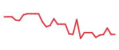 The price history of MANE in the last 30 days The price history of MANE in the last 30 days