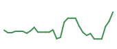 The price history of MANE in the last 30 days The price history of MANE in the last 30 days