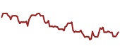 The price history of MAS ninety days following the congressional trade.