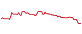 The price history of MAS following the congressional trade. The price history of MAS following the congressional trade.