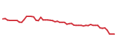 The price history of MAS following the congressional trade. The price history of MAS following the congressional trade.