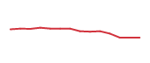 The price history of MAS following the congressional trade. The price history of MAS following the congressional trade.