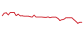 The price history of MAS following the congressional trade. The price history of MAS following the congressional trade.