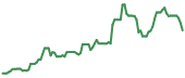 The price history of MAXR ninety days following the congressional trade.