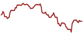 The price history of MAXR ninety days following the congressional trade.