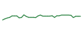 The price history of MBGL following the congressional trade. The price history of MBGL following the congressional trade.