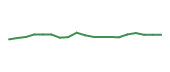 The price history of MBGL following the congressional trade. The price history of MBGL following the congressional trade.