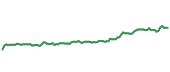 The price history of MCD ninety days following the congressional trade.