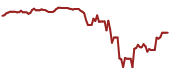 The price history of MCD ninety days following the congressional trade.