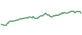 The price history of MCD ninety days following the congressional trade.