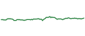 The price history of MCD ninety days following the congressional trade.