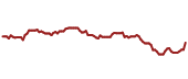 The price history of MCD ninety days following the congressional trade.