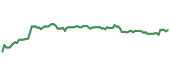 The price history of MCD ninety days following the congressional trade.