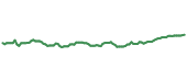 The price history of MCD ninety days following the congressional trade.