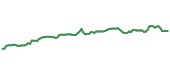 The price history of MCD ninety days following the congressional trade.