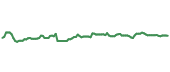 The price history of MCD ninety days following the congressional trade. The price history of MCD ninety days following the congressional trade.