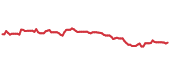 The price history of MCD ninety days following the congressional trade. The price history of MCD ninety days following the congressional trade.