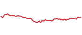 The price history of MCD ninety days following the congressional trade. The price history of MCD ninety days following the congressional trade.