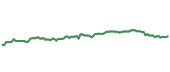 The price history of MCD following the congressional trade. The price history of MCD following the congressional trade.