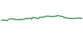 The price history of MCD following the congressional trade. The price history of MCD following the congressional trade.