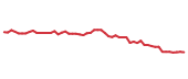 The price history of MCD following the congressional trade. The price history of MCD following the congressional trade.