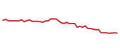 The price history of MCD following the congressional trade. The price history of MCD following the congressional trade.