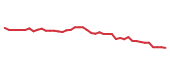 The price history of MCD following the congressional trade. The price history of MCD following the congressional trade.
