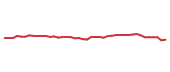 The price history of MCD following the congressional trade. The price history of MCD following the congressional trade.