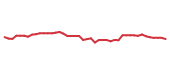 The price history of MCD following the congressional trade. The price history of MCD following the congressional trade.