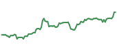 The price history of MCK ninety days following the congressional trade.