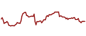 The price history of MCK ninety days following the congressional trade.