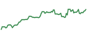 The price history of MCK ninety days following the congressional trade.