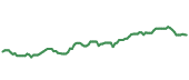 The price history of MCK following the congressional trade.